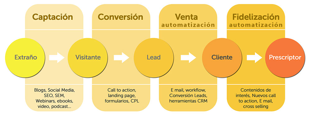 fases del inbound marketing