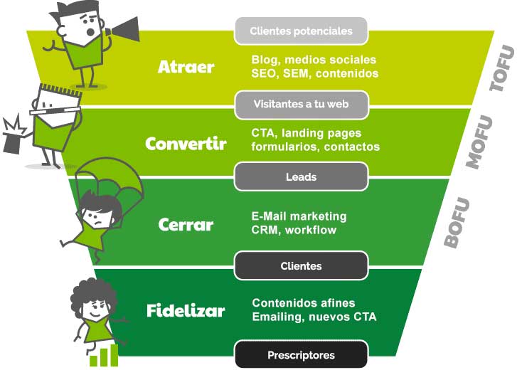 proceso del inbound marketing